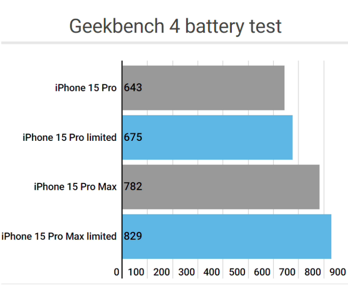 黟县apple维修站iPhone15Pro的ProMotion高刷功能耗电吗