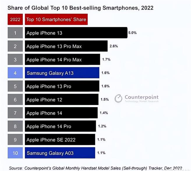 黟县苹果维修分享:为什么iPhone14的销量不如iPhone13? 