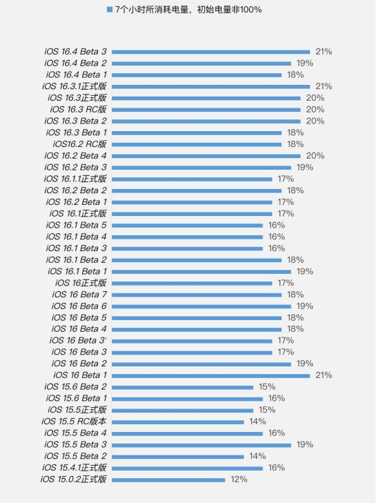 黟县苹果手机维修分享iOS 16.4 Beta 3续航跑分等测试结果汇总 