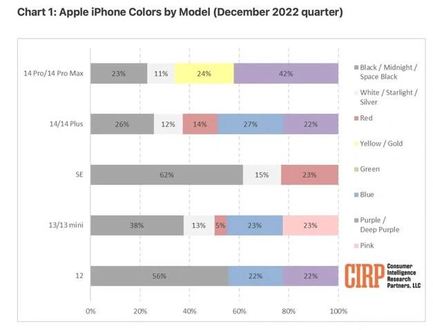黟县苹果维修网点分享：美国用户最喜欢什么颜色的iPhone 14？ 
