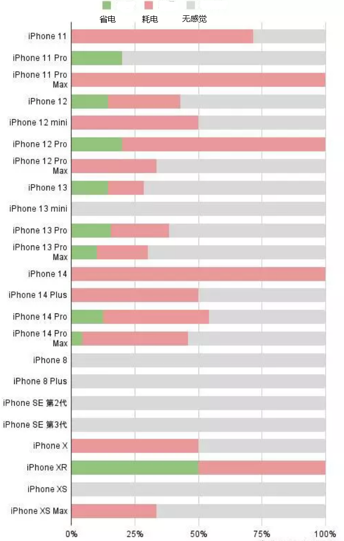 黟县苹果手机维修分享iOS16.2太耗电怎么办？iOS16.2续航不好可以降级吗？ 