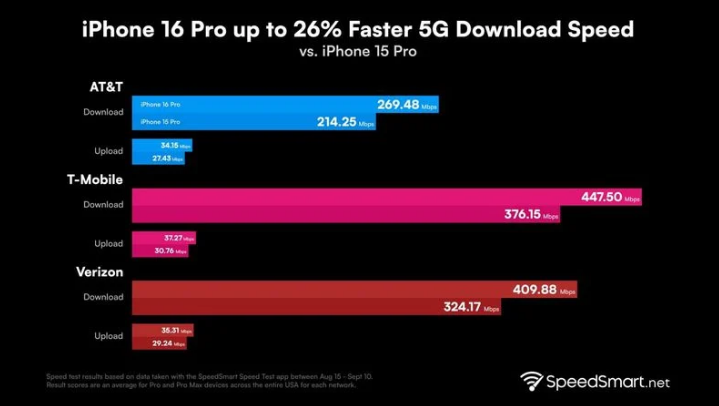 黟县苹果手机维修分享iPhone 16 Pro 系列的 5G 速度 