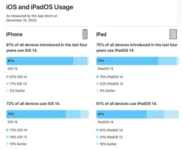 黟县苹果手机维修分享有多少用户更新了 iOS 14 