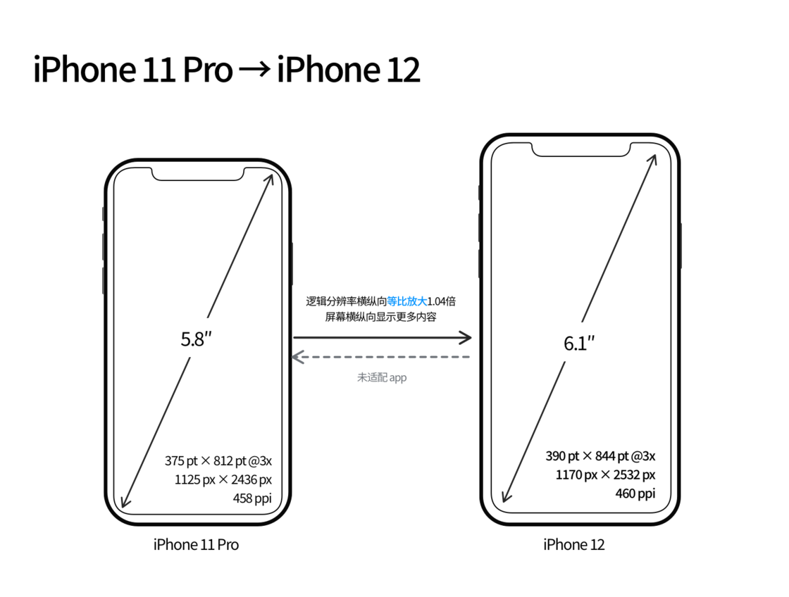 黟县苹果手机维修分享iPhone 12 mini 和 iPhone 12 Pro 的尺寸变化会改变显示内容吗 